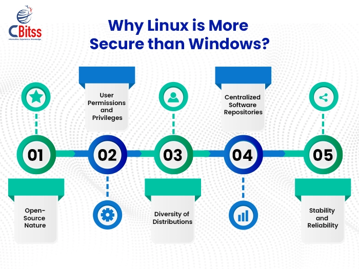 Linux is More Secure than Windows