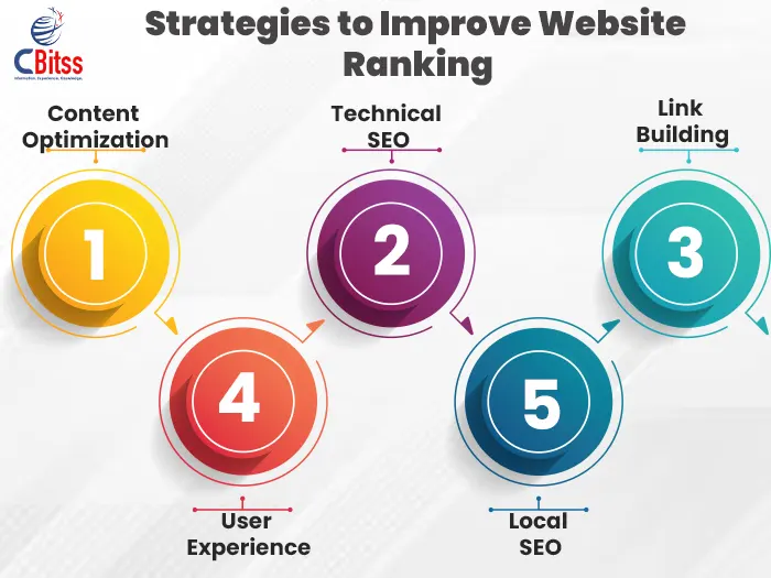 Strategies to Improve Website Ranking
