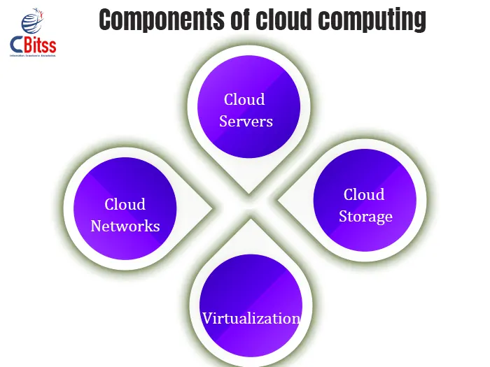 Components of Cloud Computing