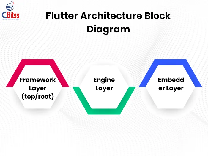 flutter architecture block diagram