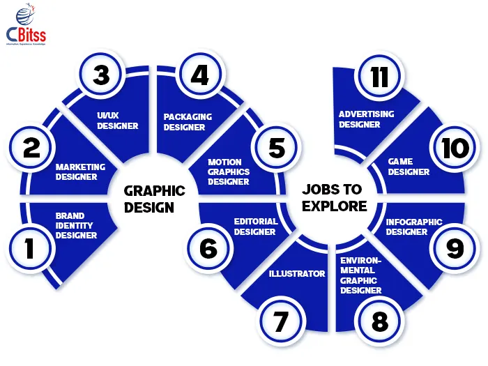 Graphic Design Jobs to Explore