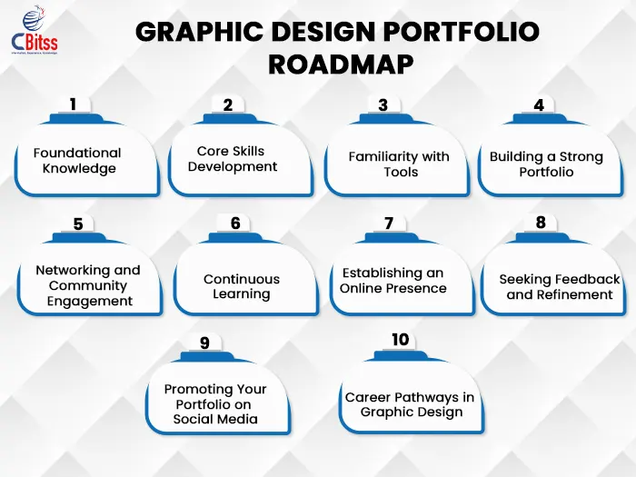 Graphic Design Portfolio Roadmap